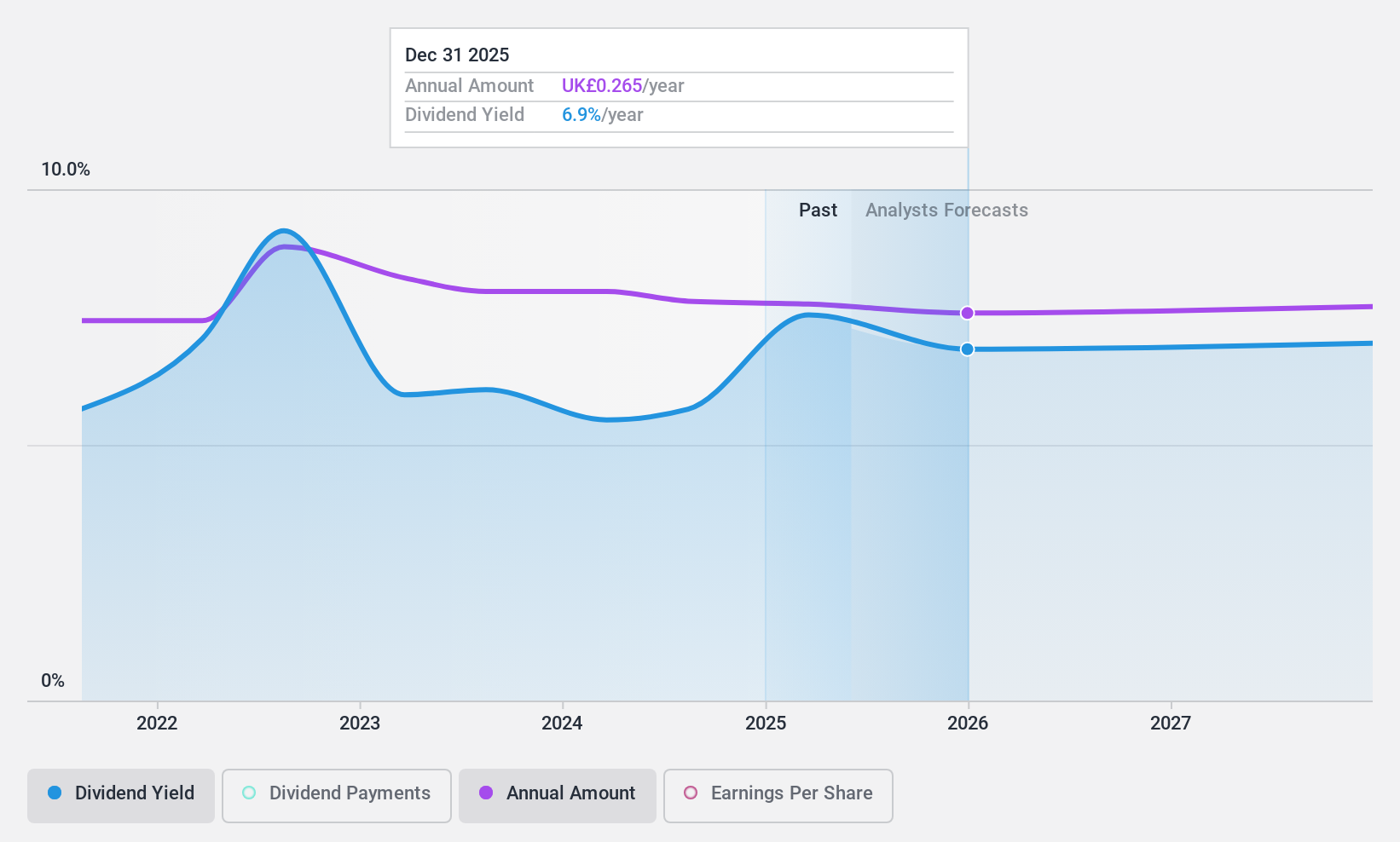 LSE:CRE Dividend History as at Nov 2024