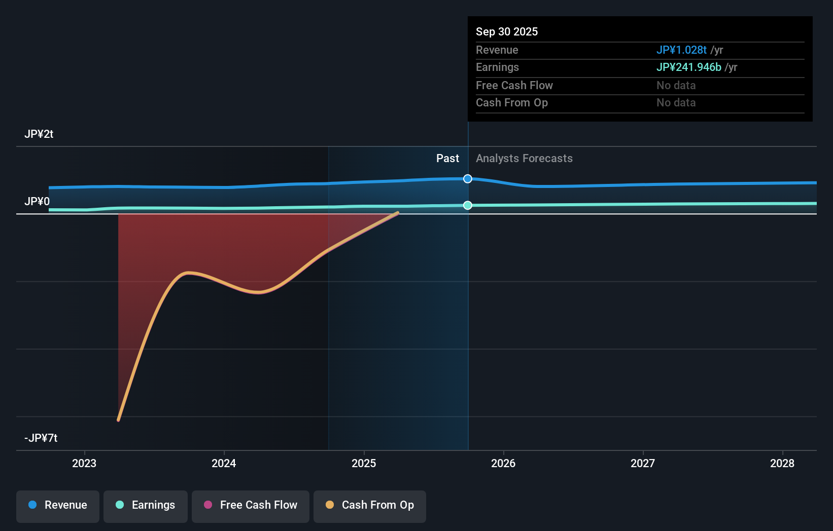 TSE:8308 Earnings & Revenue Growth as at Nov 2025