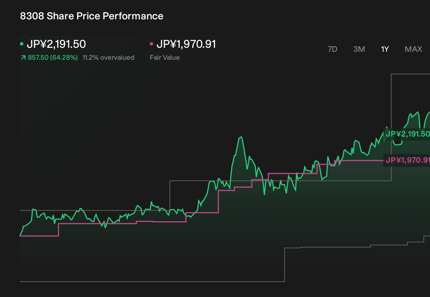 TSE:8308 1-Year Stock Price Chart