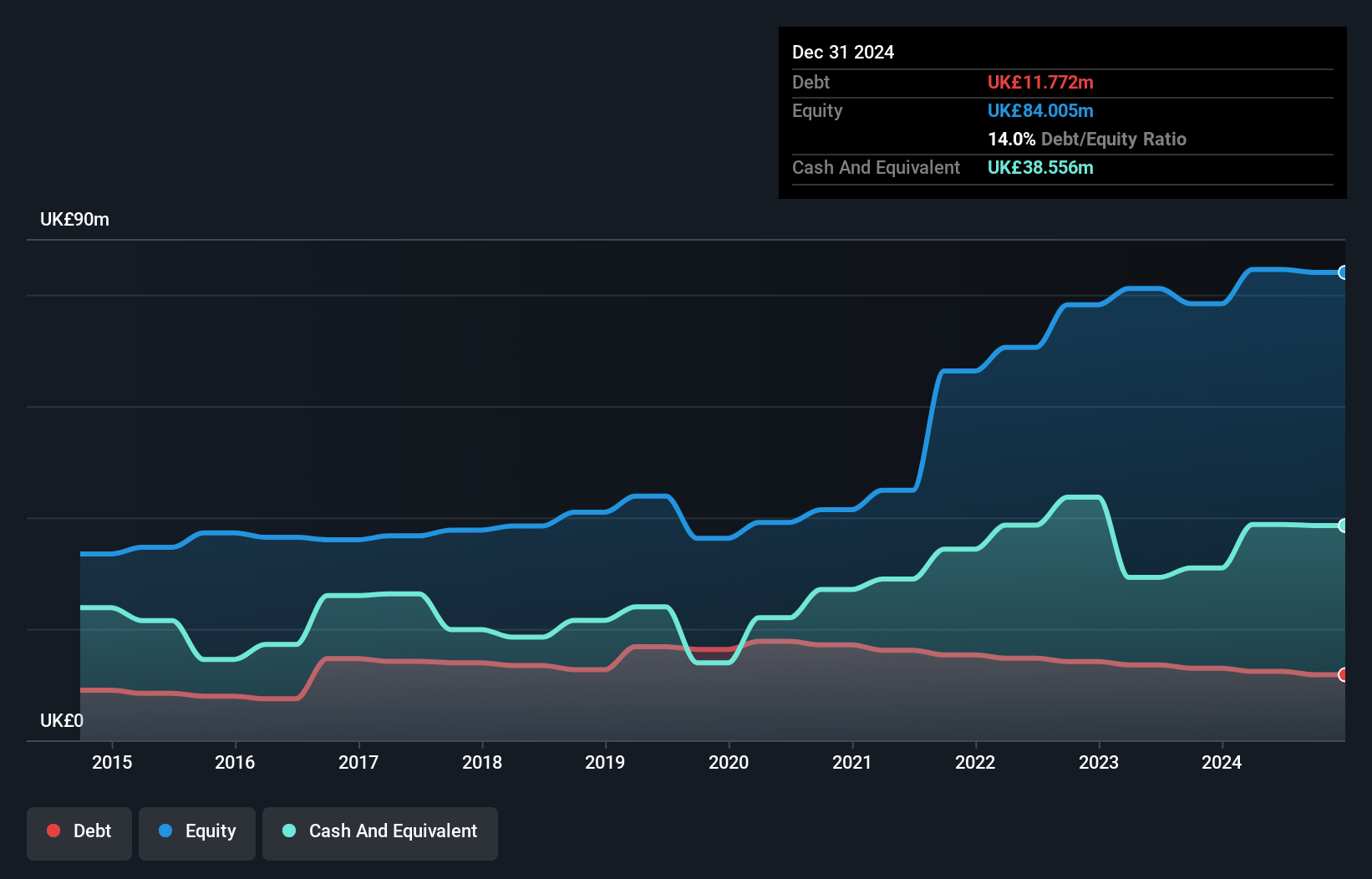 AIM:SAG Debt to Equity as at Mar 2025