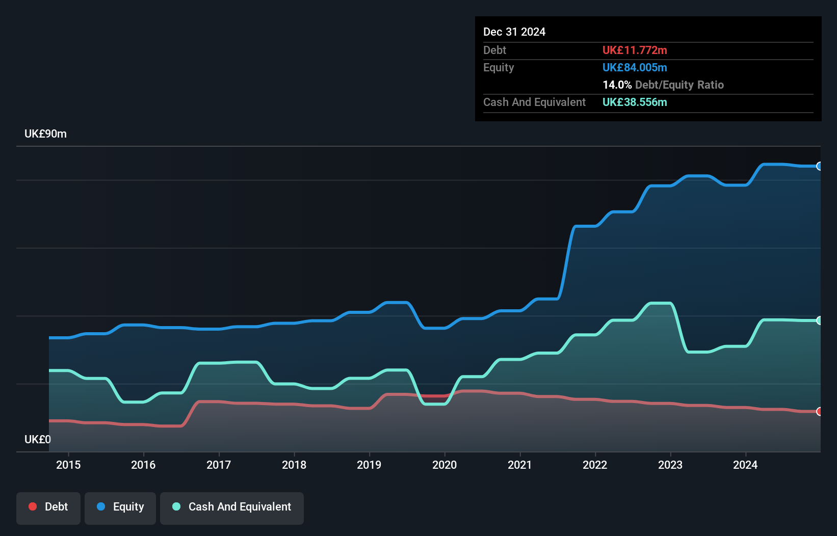 AIM:SAG Debt to Equity History and Analysis as at Nov 2024