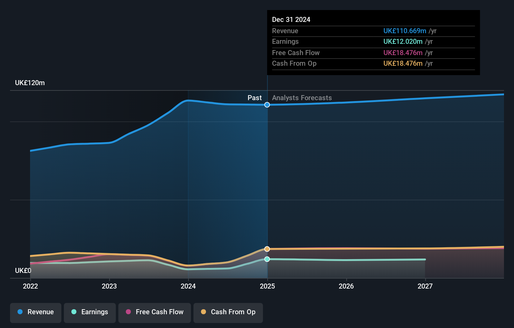 AIM:SAG Earnings and Revenue Growth as at Jul 2025