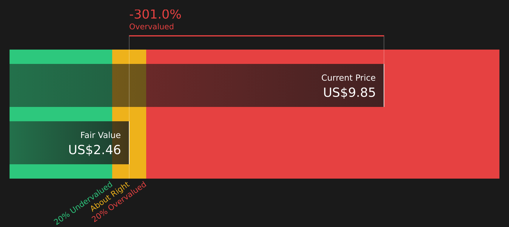 SMR Discounted Cash Flow as at Aug 2026