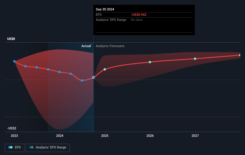 NYSE:SMR Earnings Per Share Growth as at Feb 2025