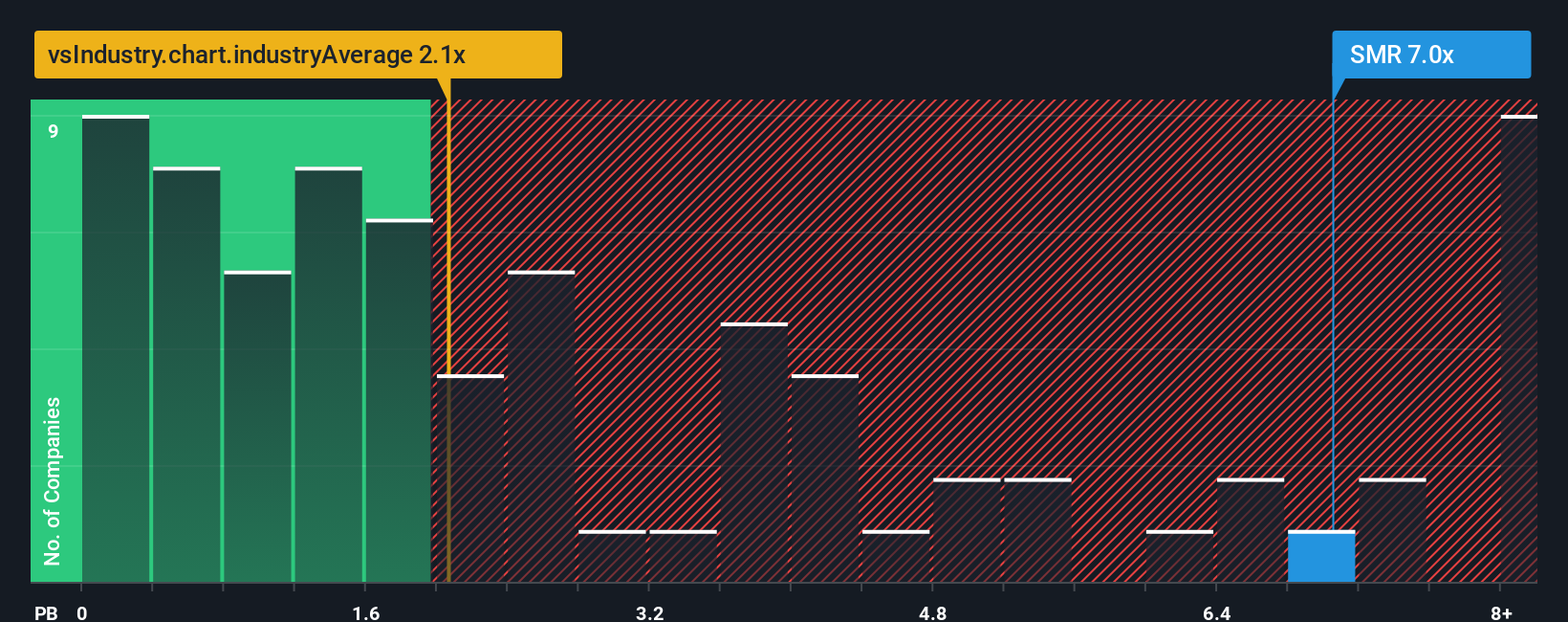 NYSE:SMR PB Ratio as at Aug 2025