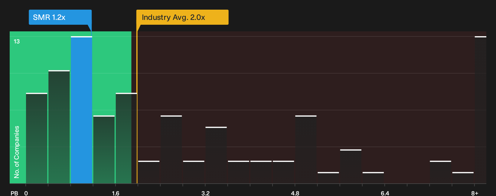 NYSE:SMR P/B Ratio as at Jul 2026