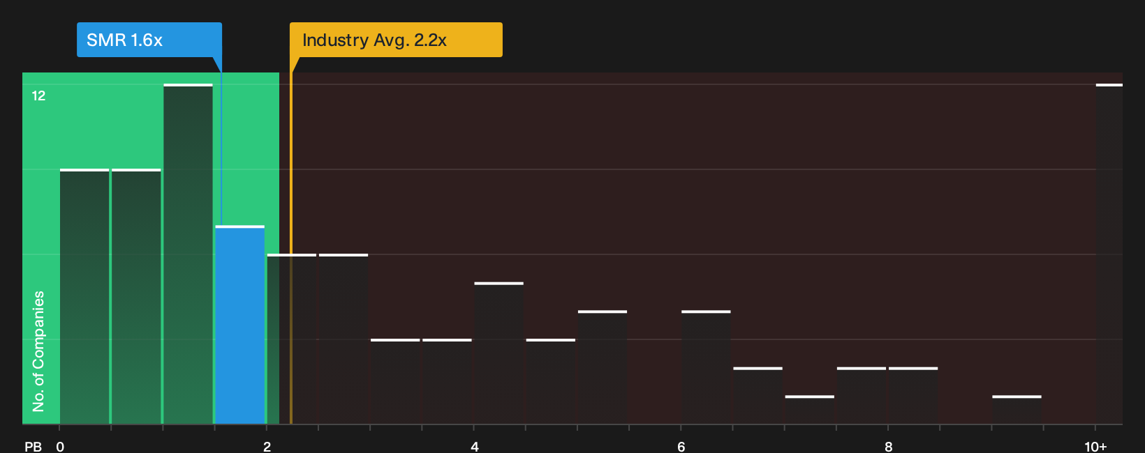 NYSE:SMR P/B Ratio as at Jul 2026