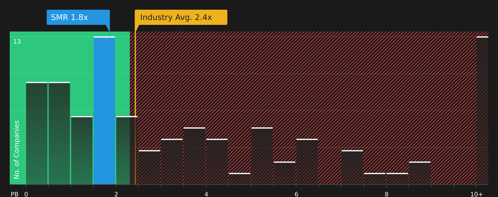 NYSE:SMR P/B Ratio as at Aug 2026