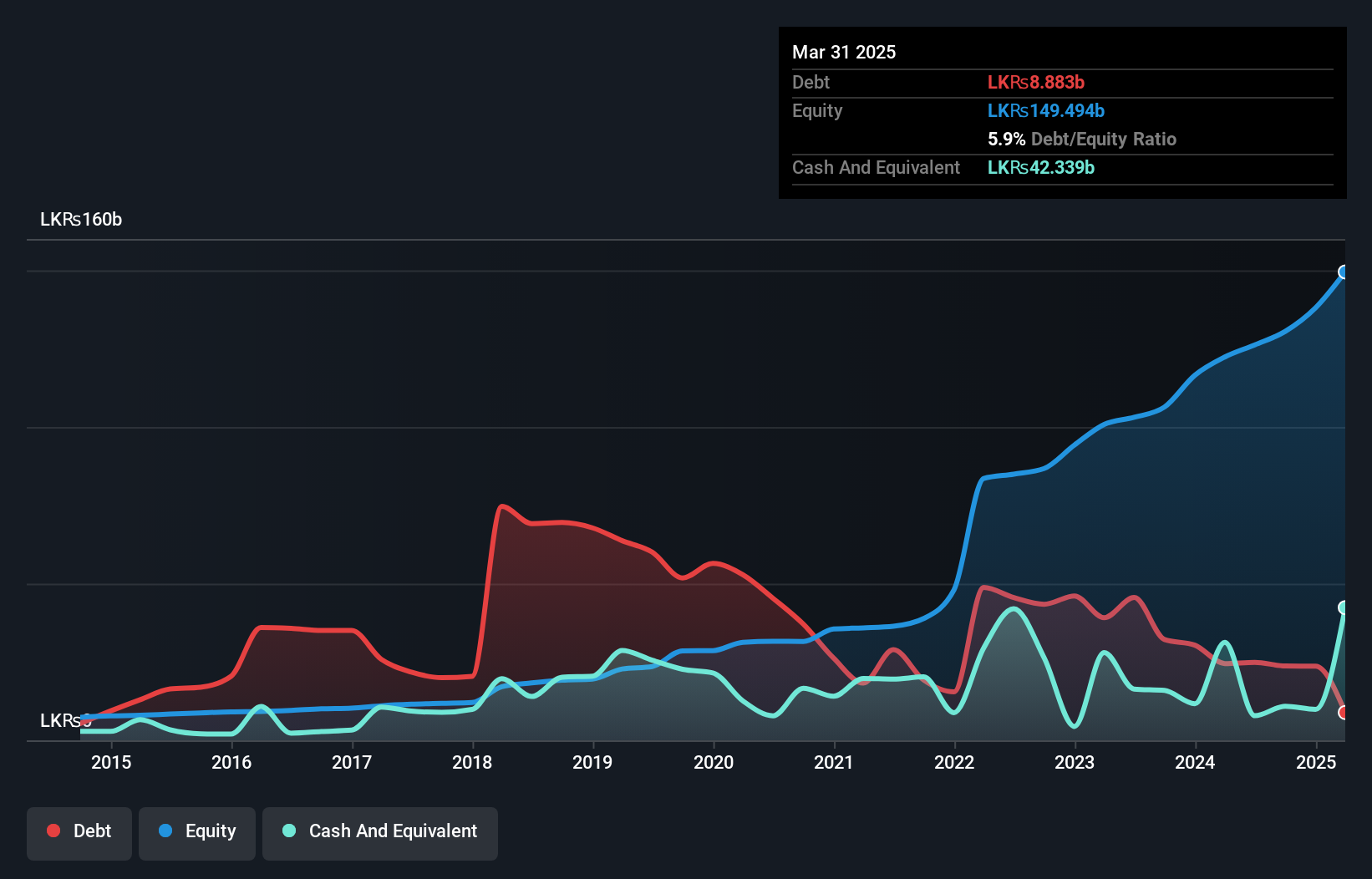 COSE:LOFC.N0000 Debt to Equity as at Sep 2024