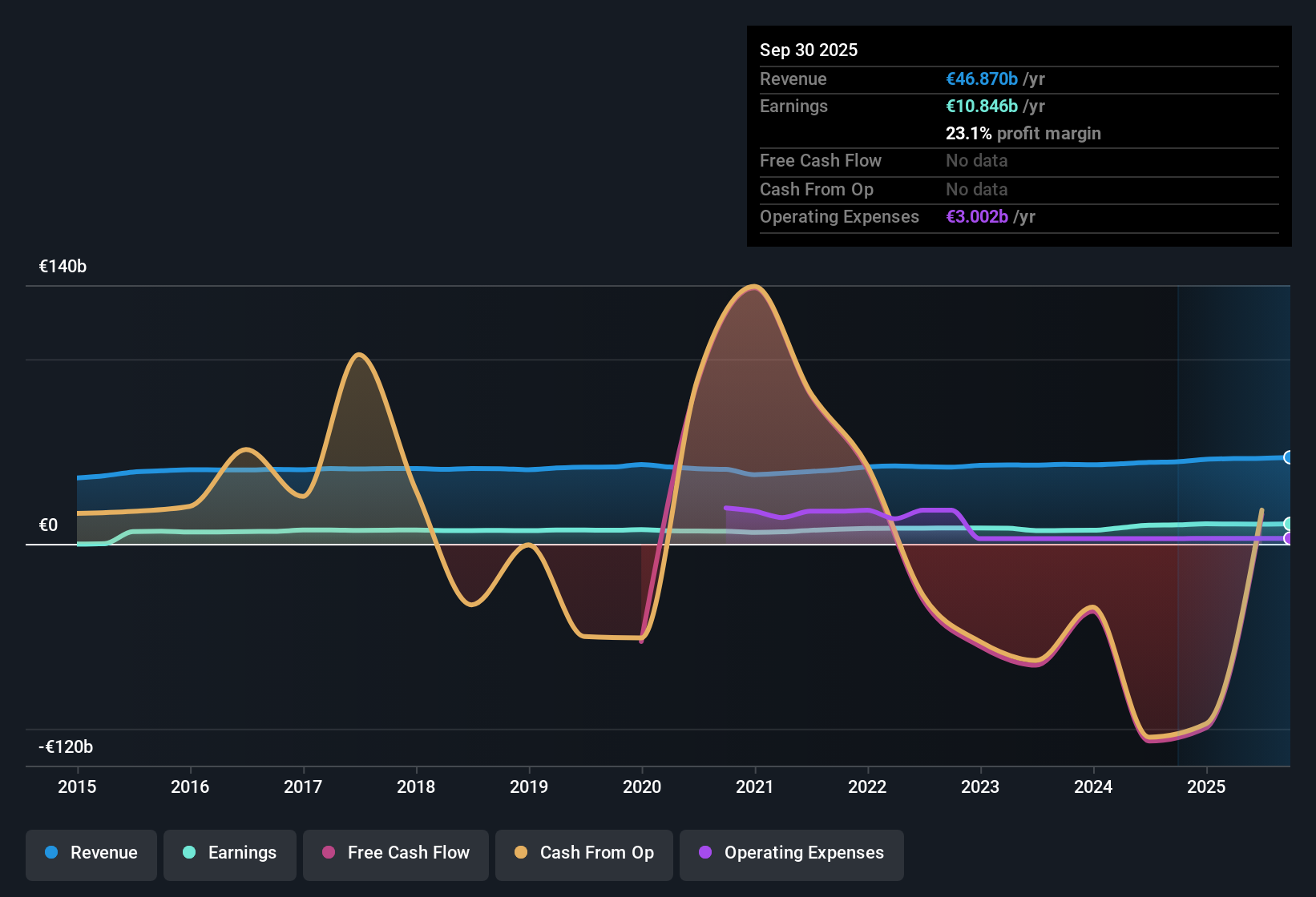 ENXTPA:BNP Earnings & Revenue History as at Oct 2025