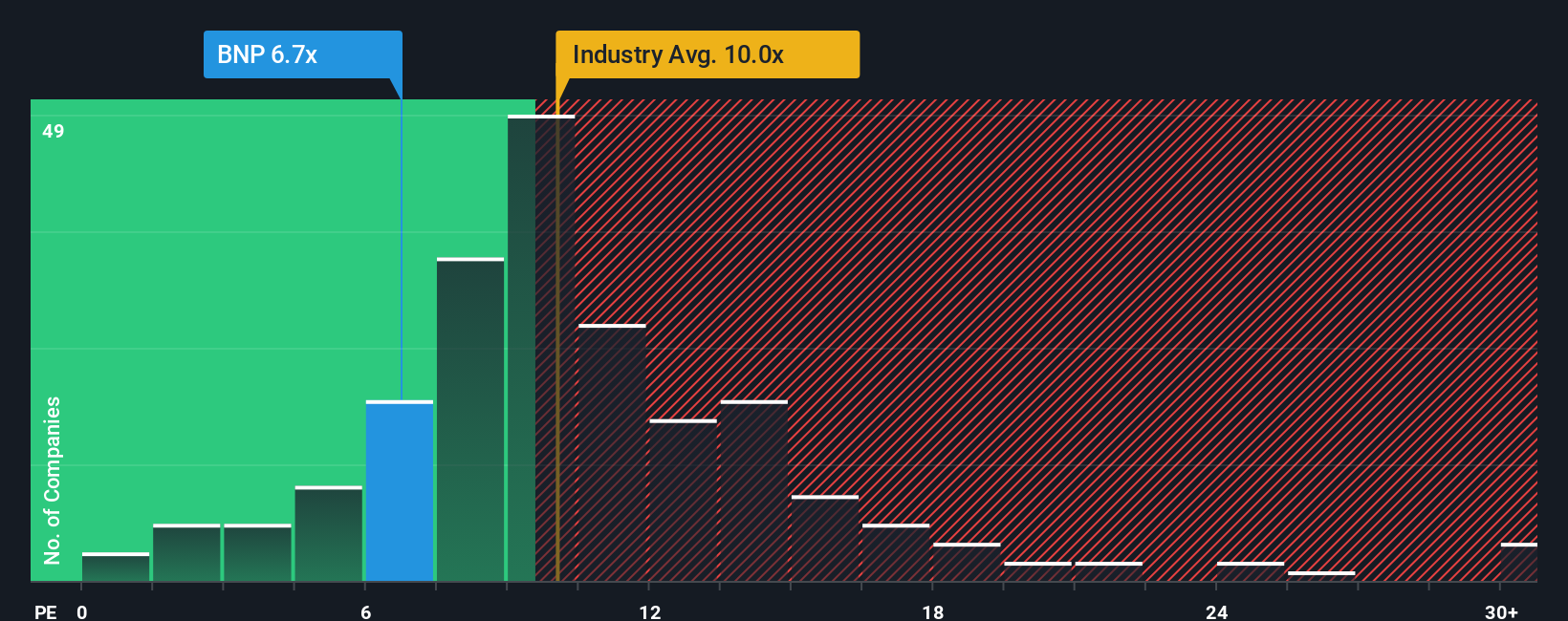ENXTPA:BNP PE Ratio as at Nov 2025