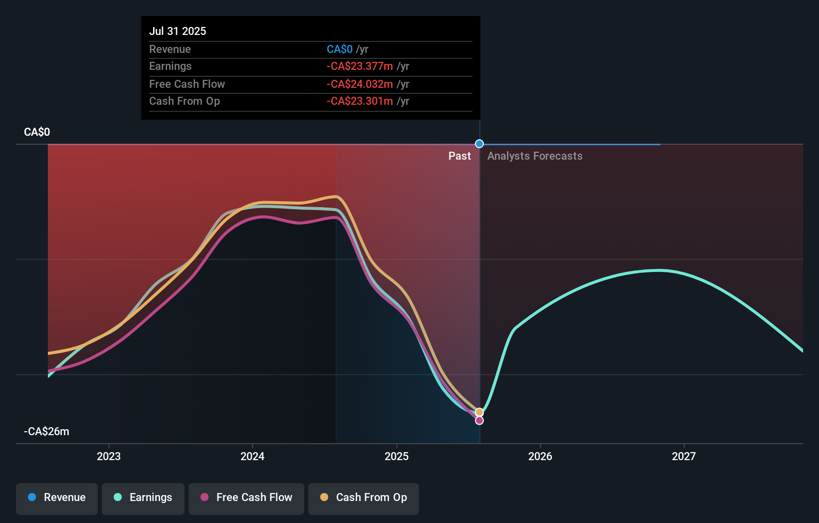TSXV:BRC Earnings & Revenue Growth as at Sep 2025