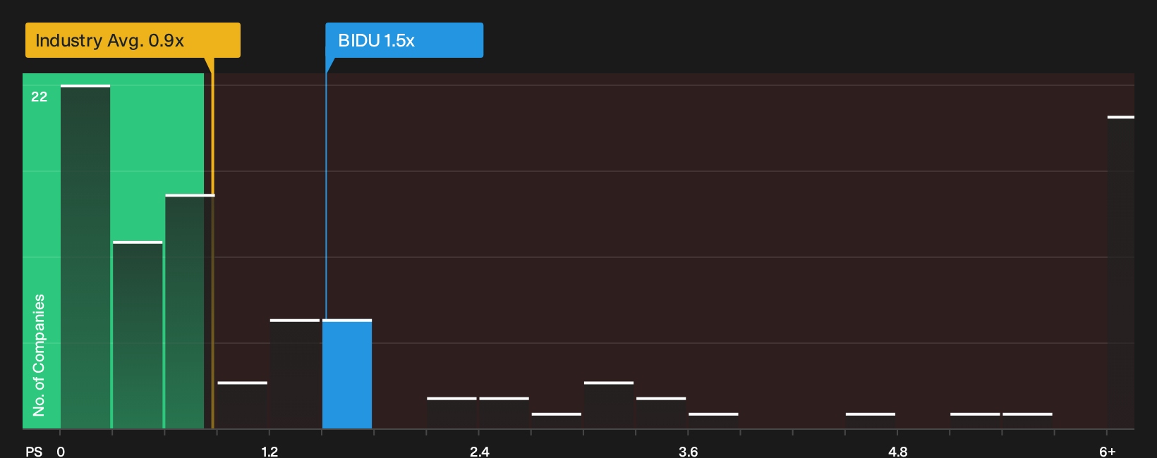 NasdaqGS:BIDU P/S Ratio as at Aug 2026