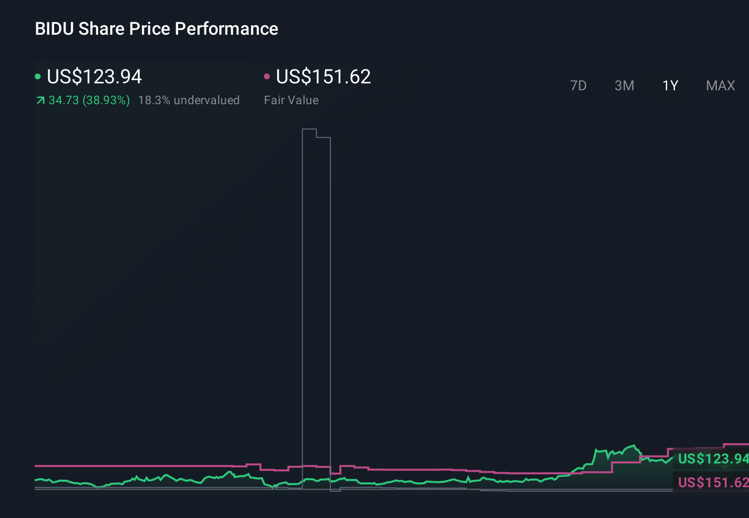 NasdaqGS:BIDU 1-Year Stock Price Chart