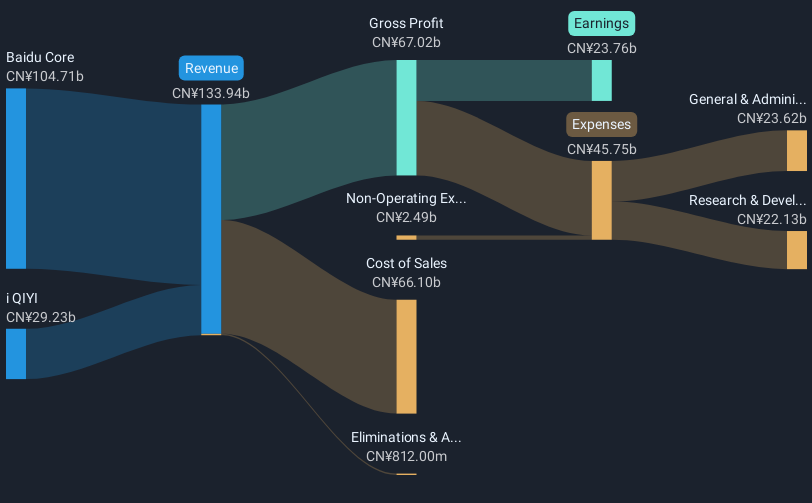 NasdaqGS:BIDU Revenue & Expenses Breakdown as at Mar 2025