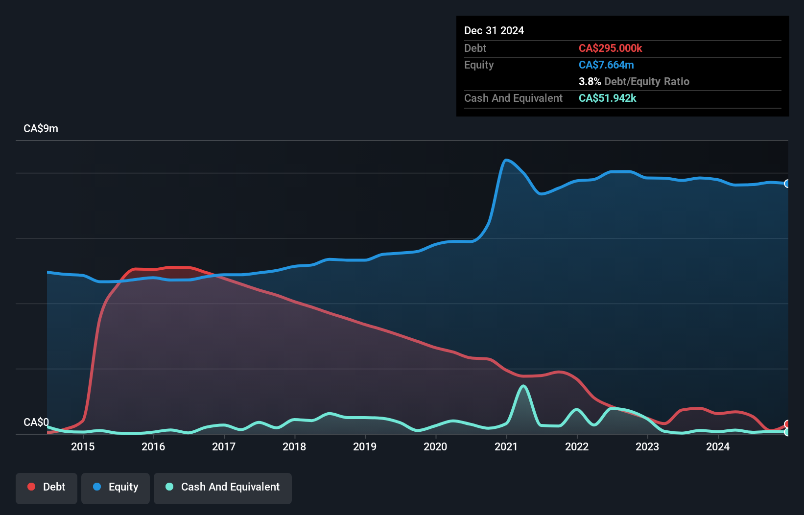 TSXV:WBE Debt to Equity History and Analysis as at Dec 2024