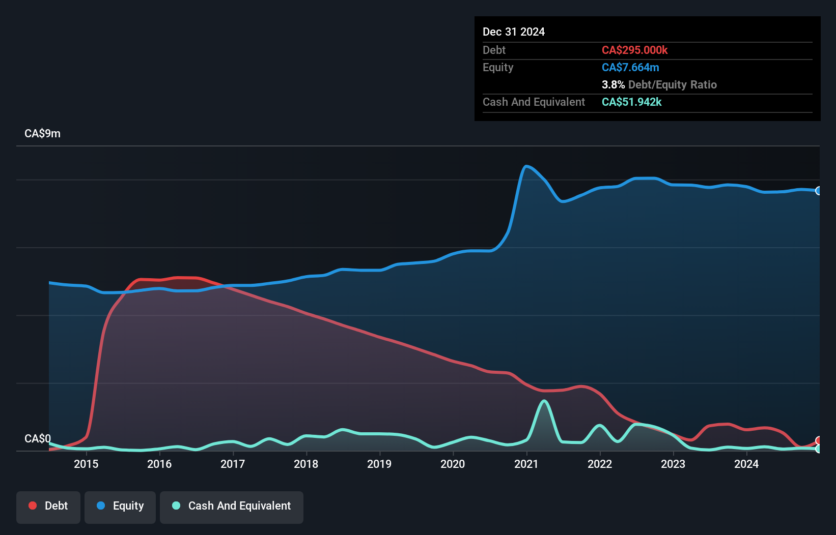 TSXV:WBE Debt to Equity History and Analysis as at Nov 2024