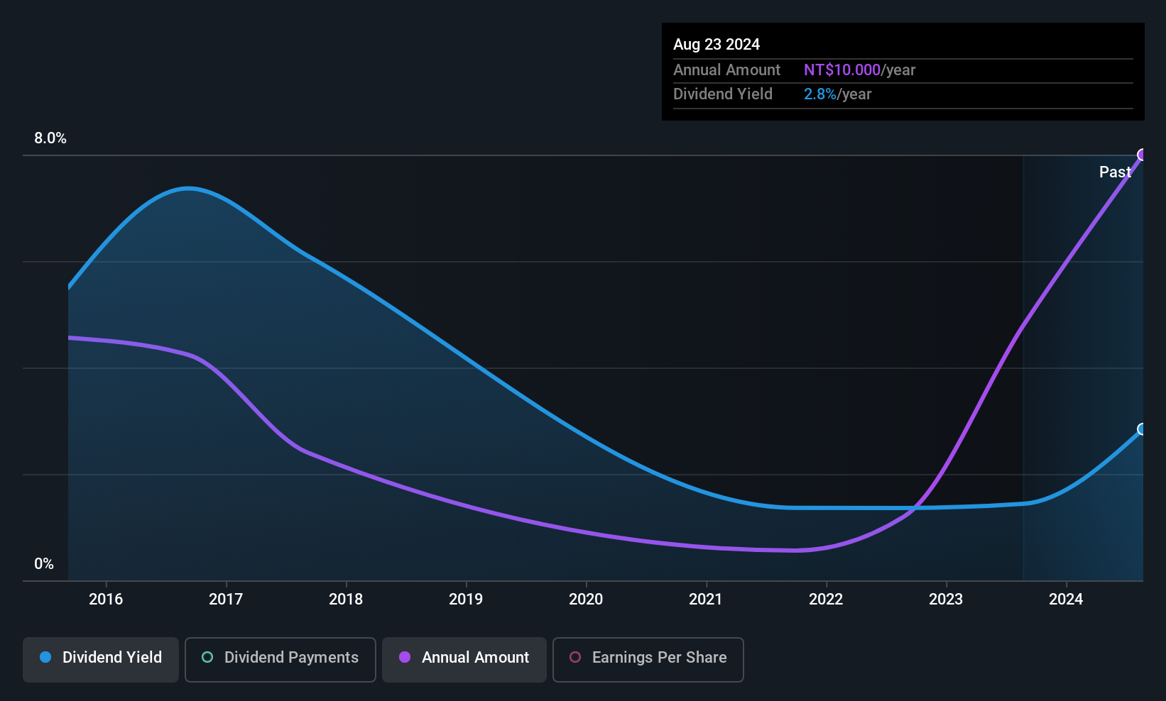 TPEX:3693 Dividend History as at Jun 2025