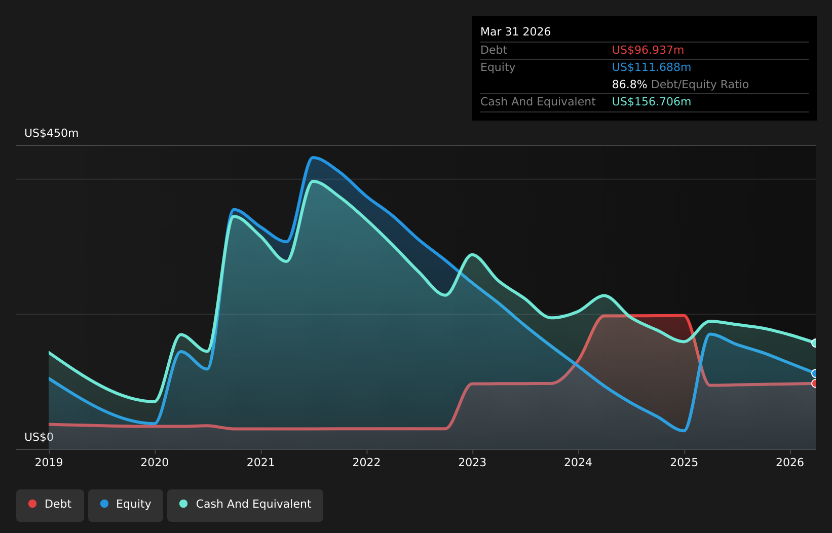 OM Debt to Equity History and Analysis as at Jul 2026