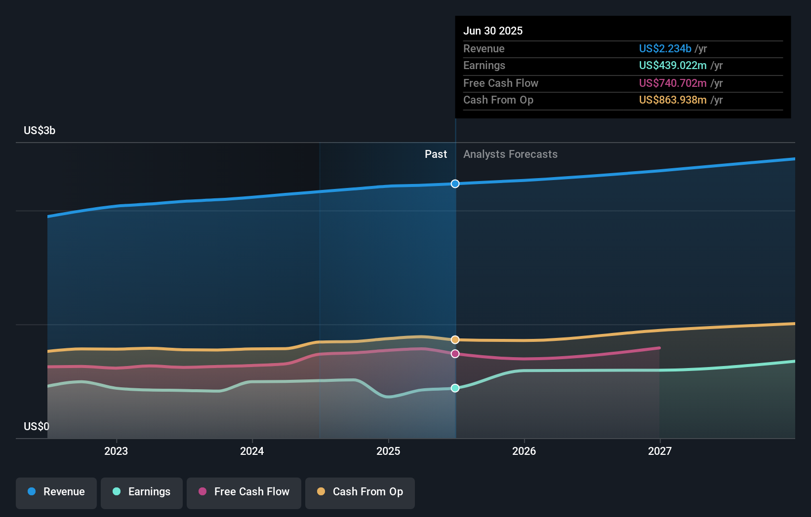 LAMR Earnings & Revenue Growth as at Aug 2025