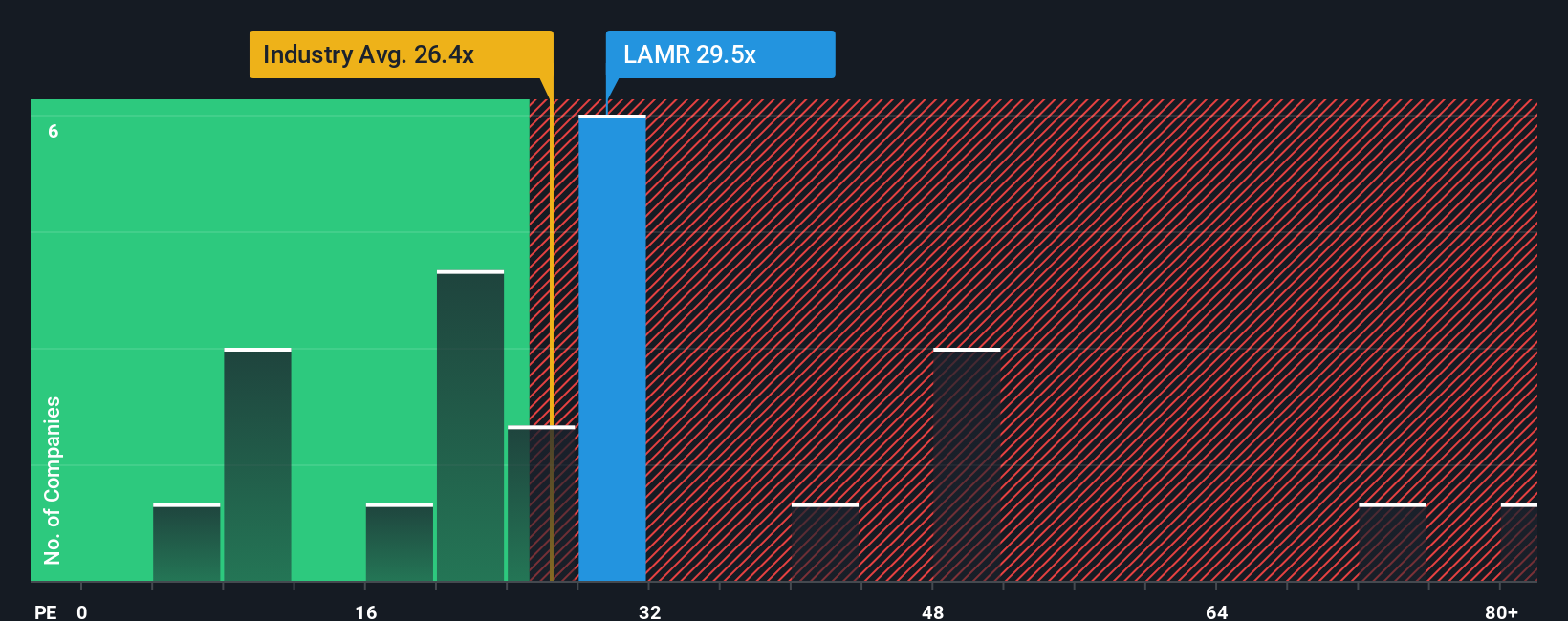 NasdaqGS:LAMR PE Ratio as at Nov 2025