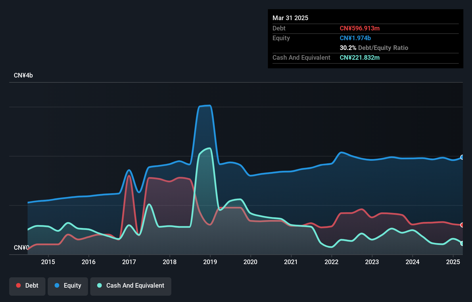 SHSE:600738 Debt to Equity History and Analysis as at Feb 2025