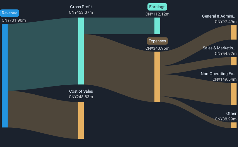 SHSE:600738 Revenue & Expenses Breakdown as at Oct 2024