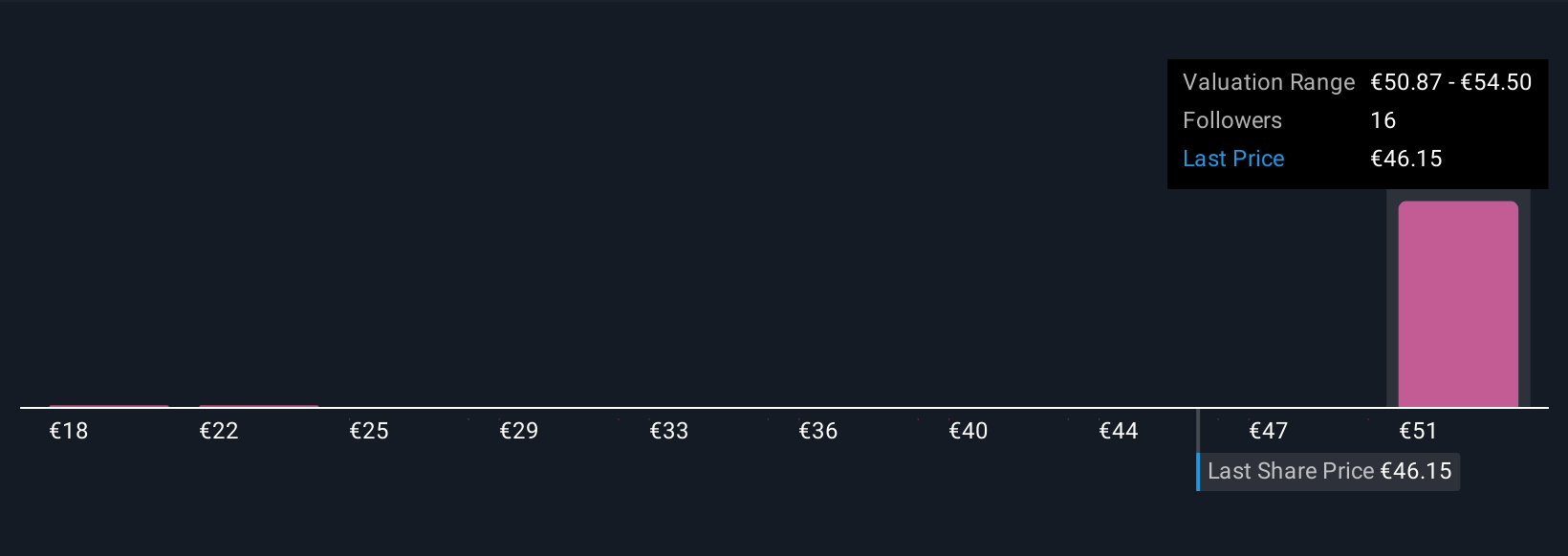BIT:DAN Community Fair Values as at Sep 2025