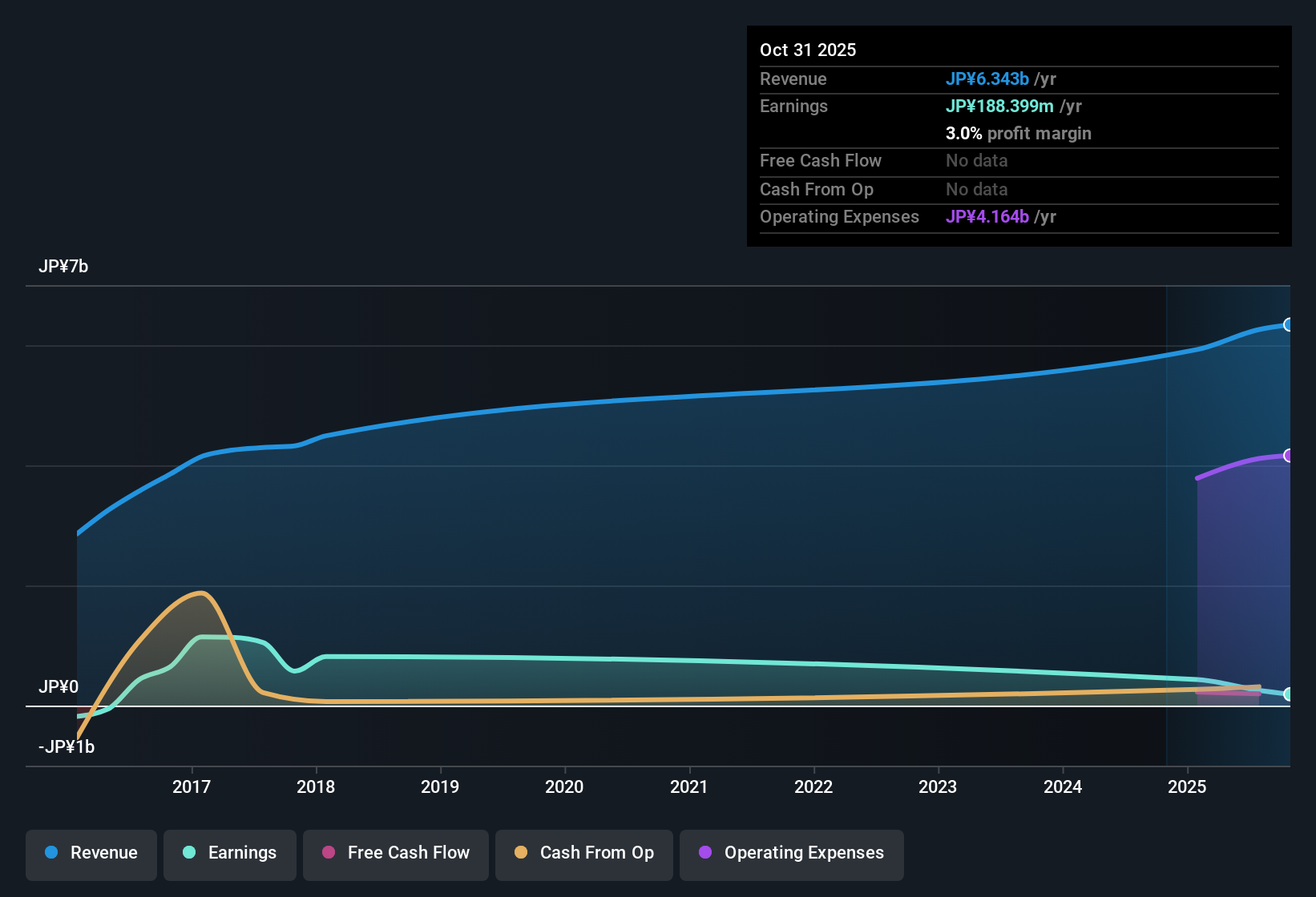 TSE:3665 Earnings & Revenue History as at Dec 2025