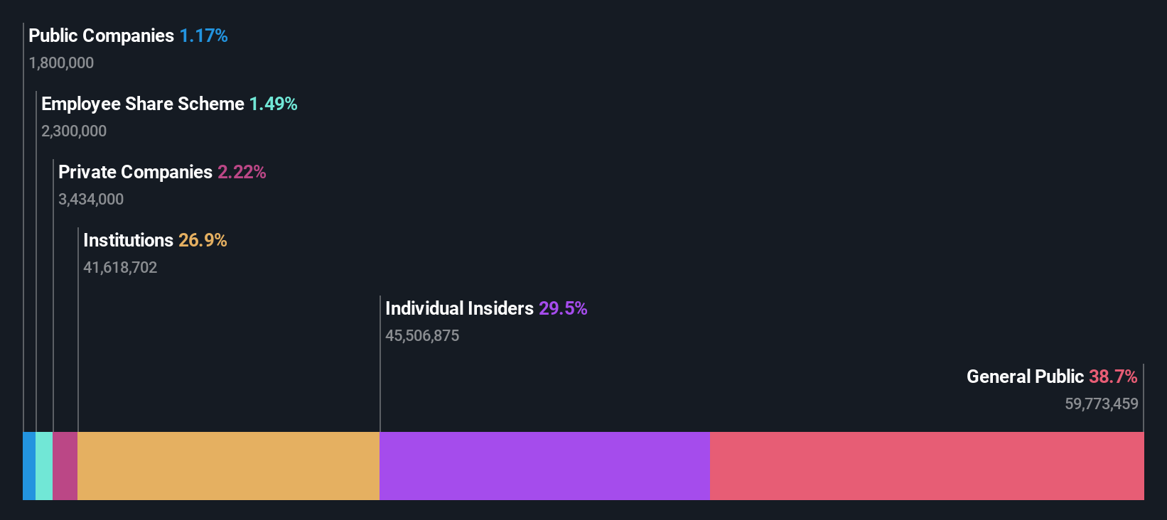 TSE:2222 Ownership Breakdown as at Nov 2025