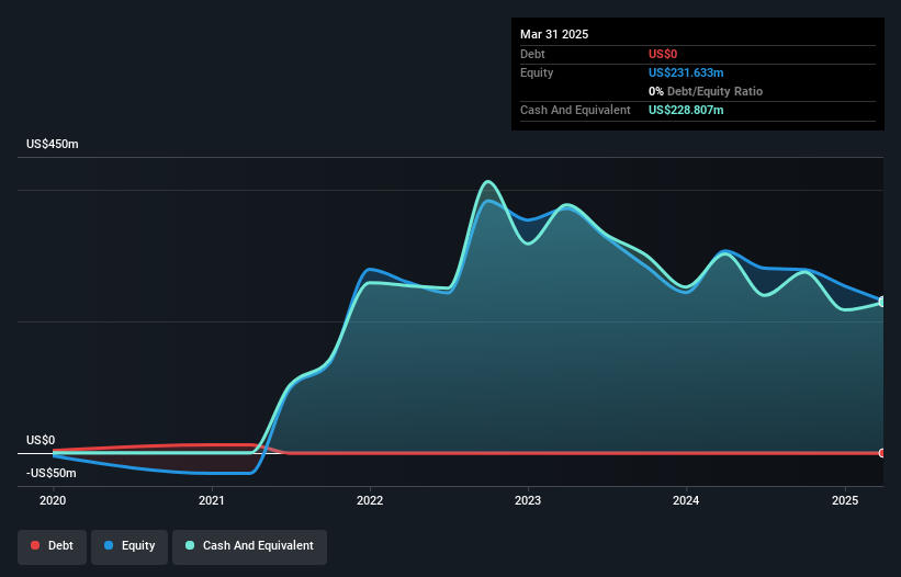 NasdaqGS:VTYX Debt to Equity History and Analysis as at May 2025