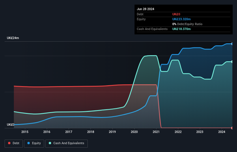 AIM:VINO Debt to Equity History and Analysis as at Jan 2026