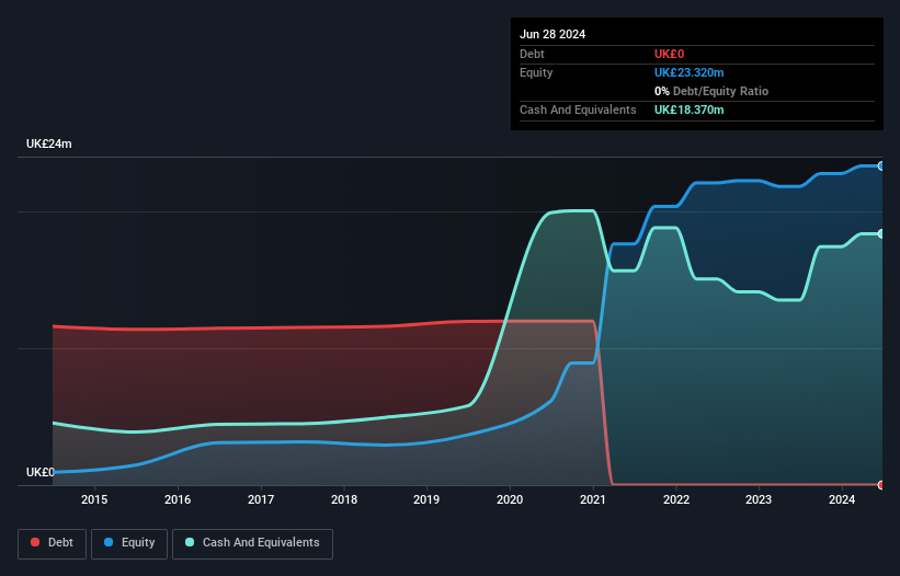 AIM:VINO Debt to Equity History and Analysis as at Nov 2024