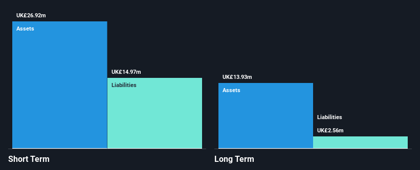 AIM:VINO Financial Position Analysis as at Dec 2024