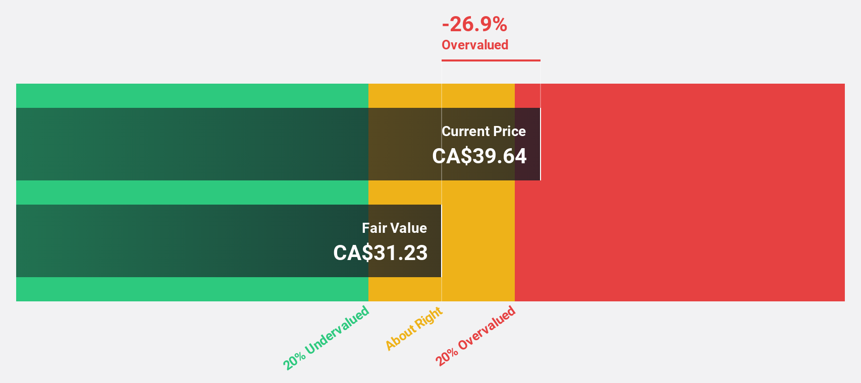 TSX:DCBO Discounted Cash Flow as at Jul 2024