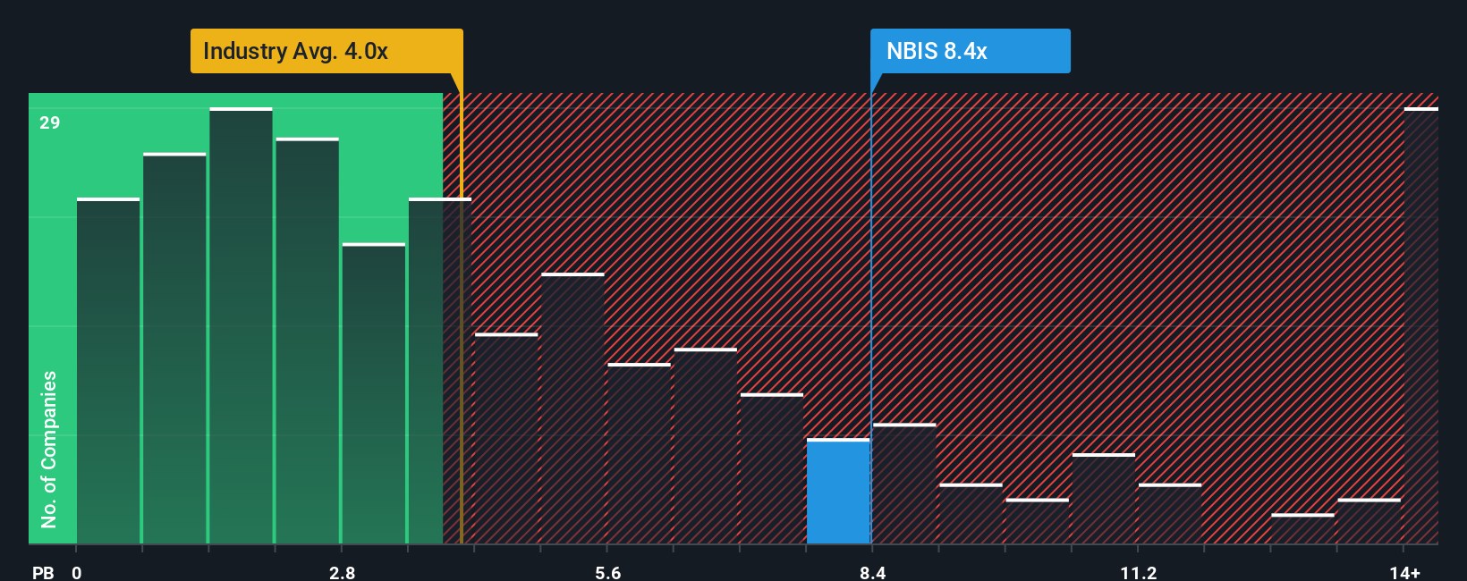 NasdaqGS:NBIS PB Ratio as at Oct 2025