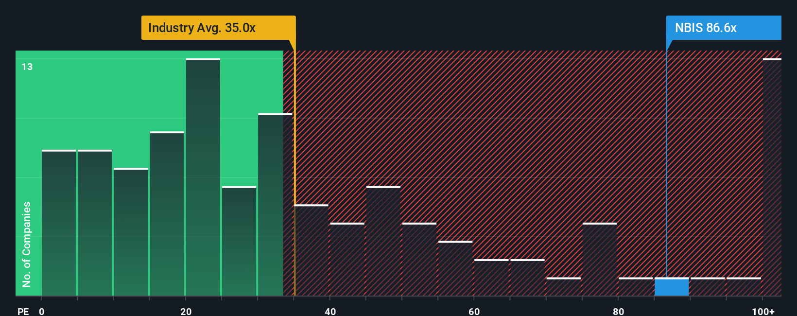 NasdaqGS:NBIS PE Ratio as at Aug 2025
