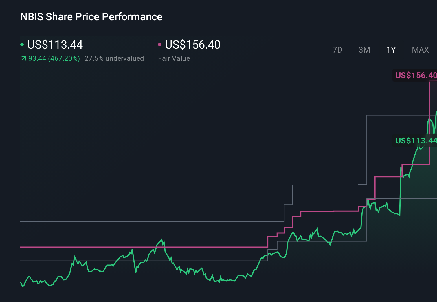 NBIS 1-Year Stock Price Chart