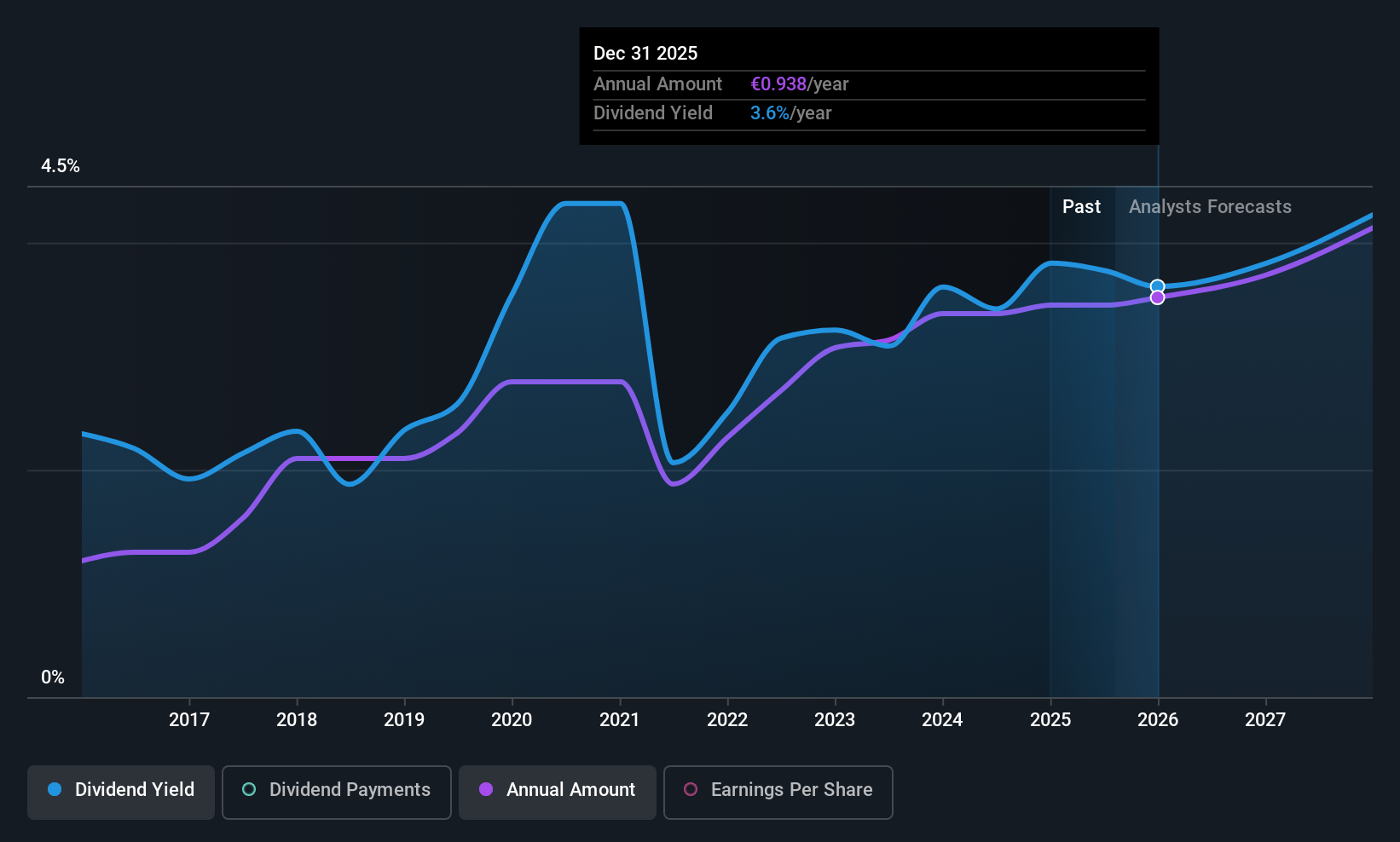 BME:CIE Dividend History as at Jul 2025