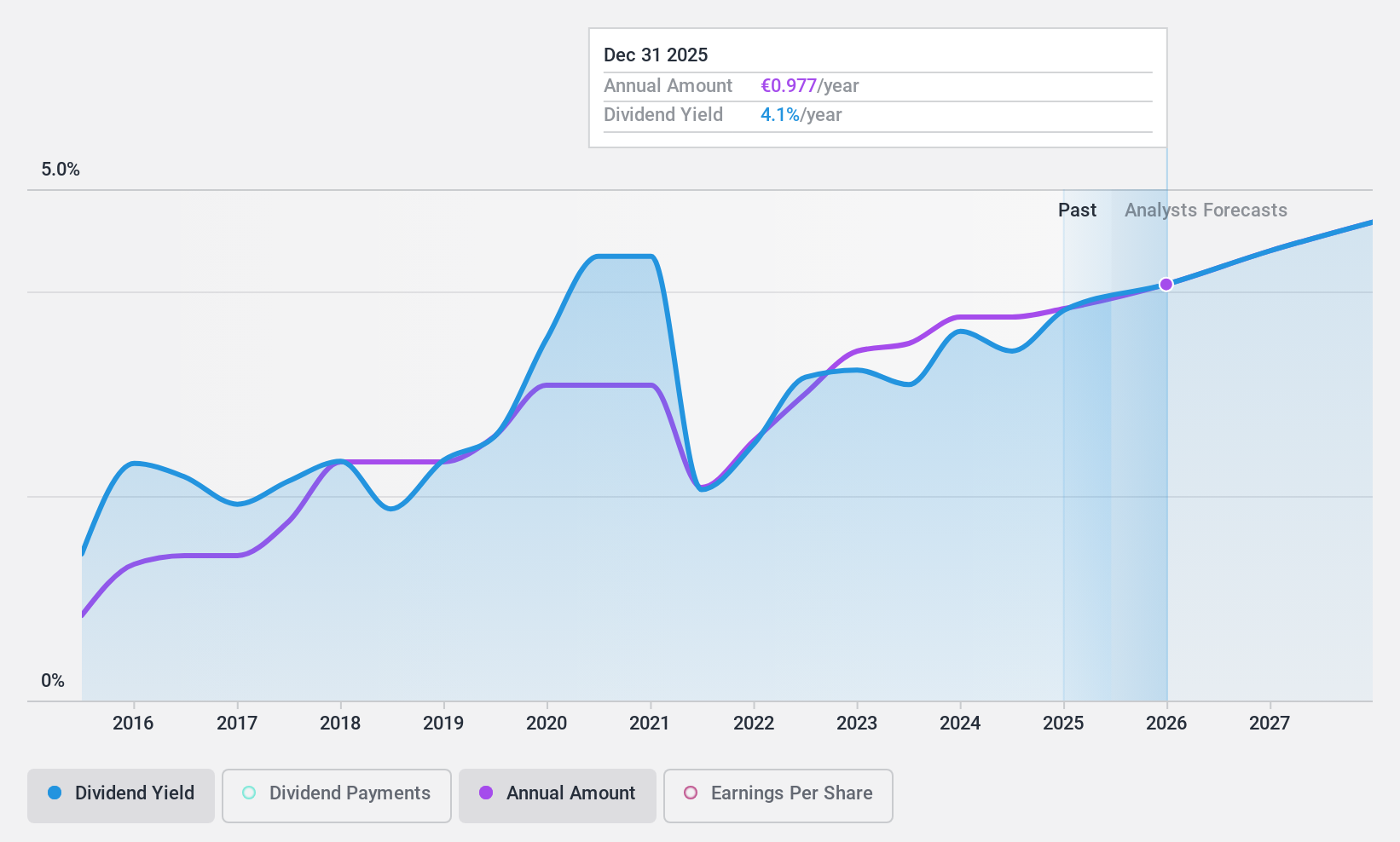 BME:CIE Dividend History as at Jan 2025