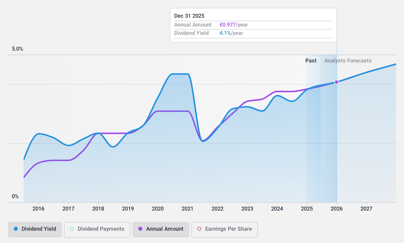 BME:CIE Dividend History as at Nov 2024