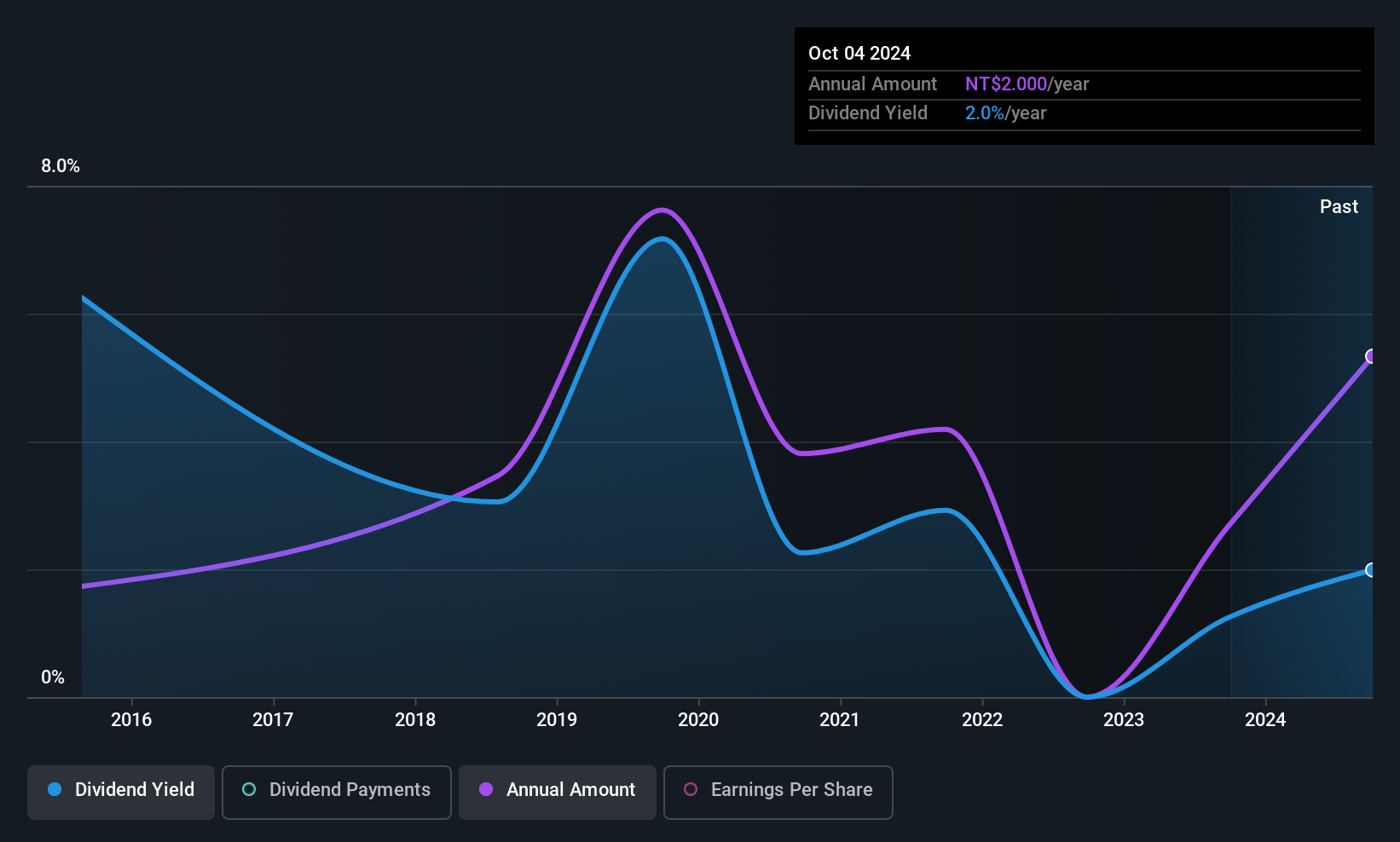 TWSE:4967 Dividend History as at Jun 2025