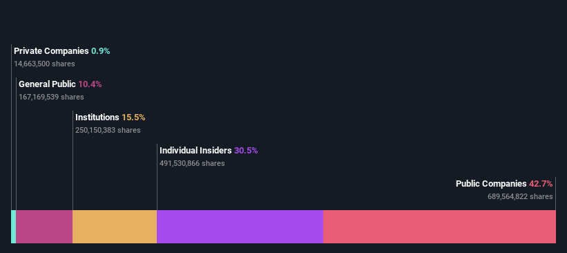 KLSE:UNISEM Ownership Breakdown as at Sep 2024