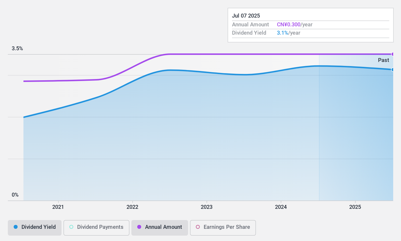 SHSE:603053 Dividend History as at Jul 2024