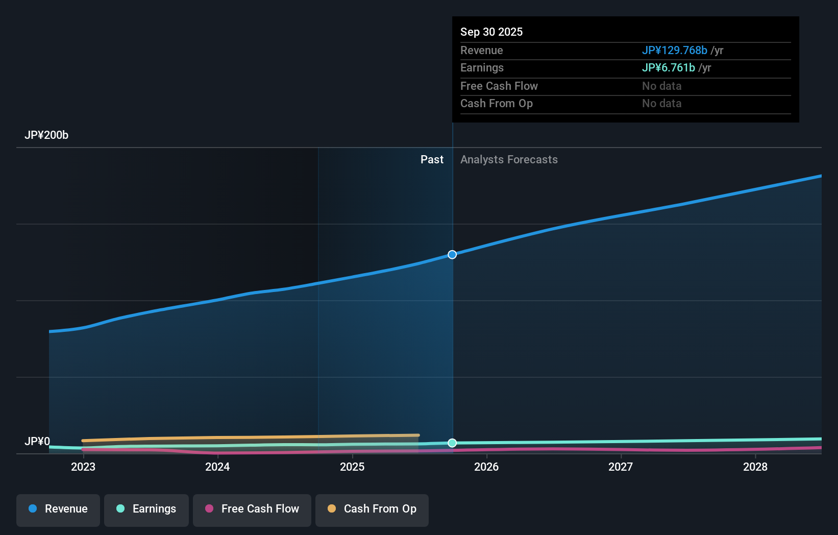 TSE:3097 Earnings & Revenue Growth as at Nov 2025