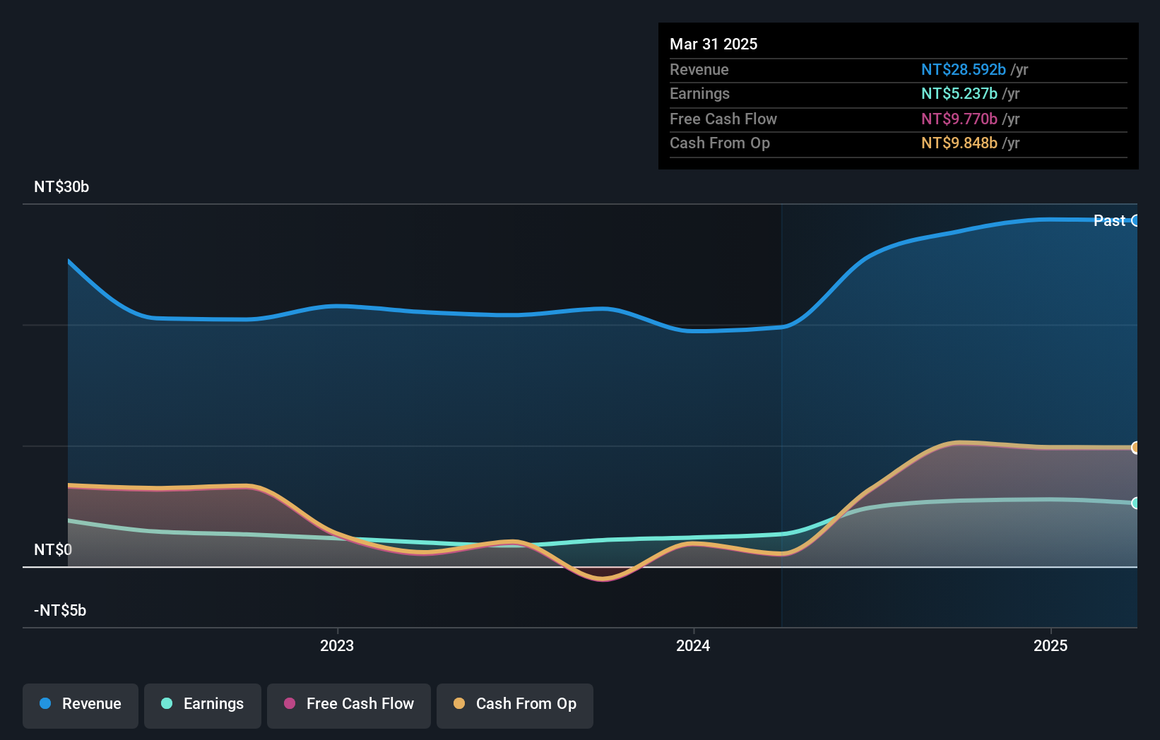 TWSE:2520 Earnings and Revenue Growth as at Feb 2025