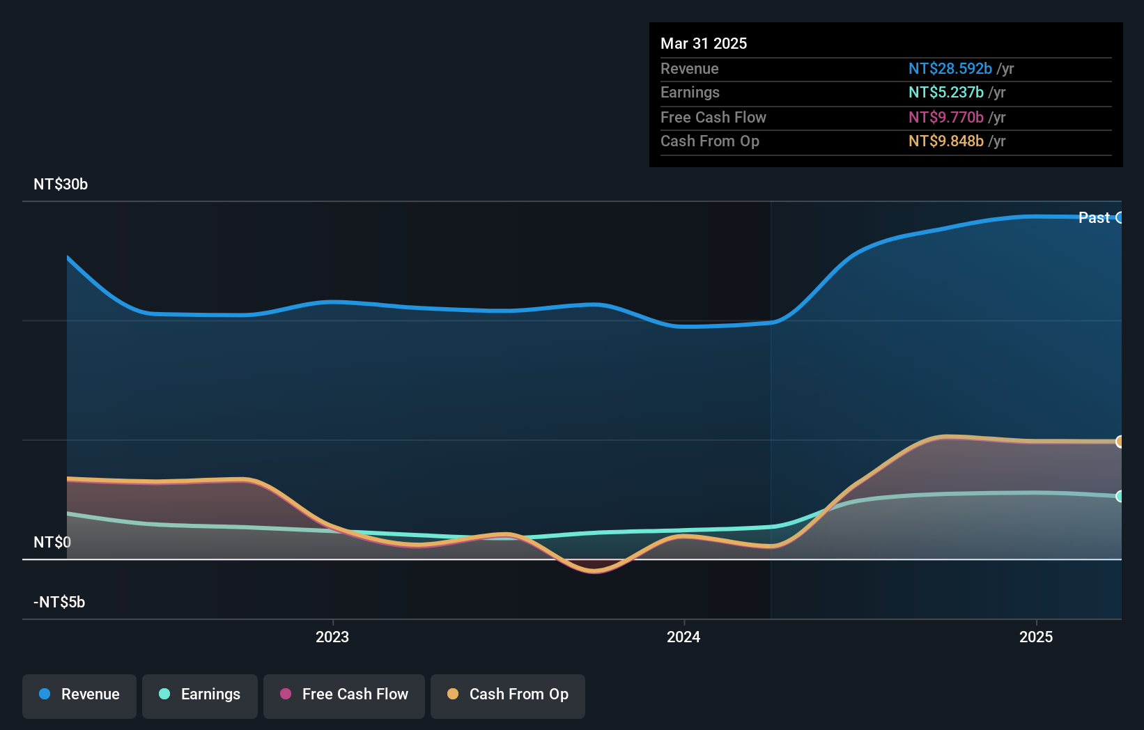 TWSE:2520 Earnings and Revenue Growth as at Nov 2024