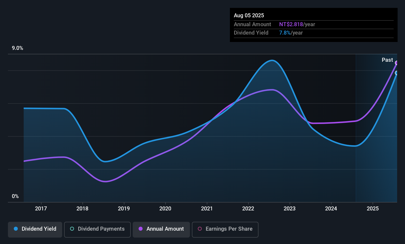 TWSE:2520 Dividend History as at Dec 2025