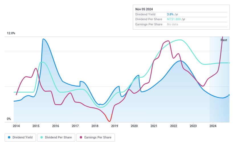 TWSE:2520 Dividend History as at Nov 2024