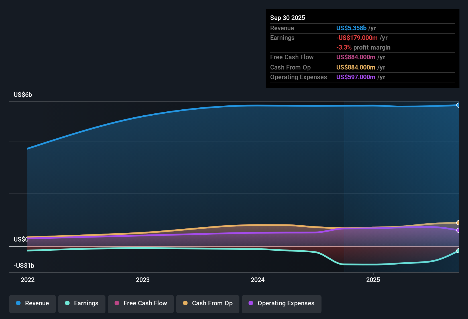 NasdaqGS:LINE Earnings & Revenue History as at Nov 2025